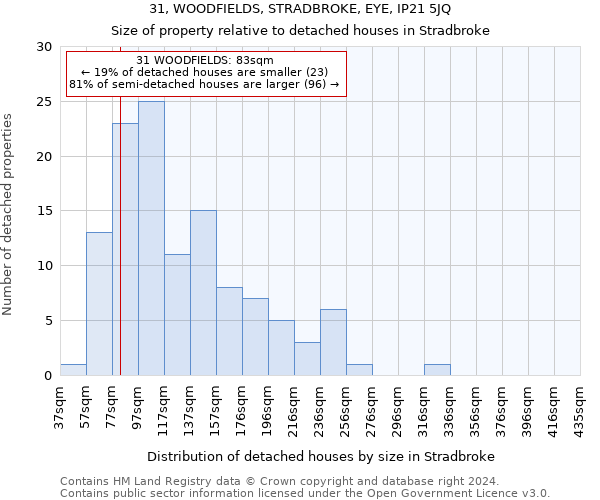 31, WOODFIELDS, STRADBROKE, EYE, IP21 5JQ: Size of property relative to detached houses in Stradbroke