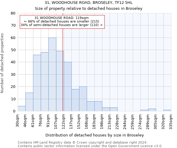 31, WOODHOUSE ROAD, BROSELEY, TF12 5HL: Size of property relative to detached houses in Broseley