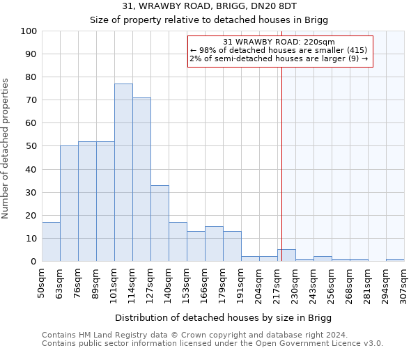 31, WRAWBY ROAD, BRIGG, DN20 8DT: Size of property relative to detached houses in Brigg