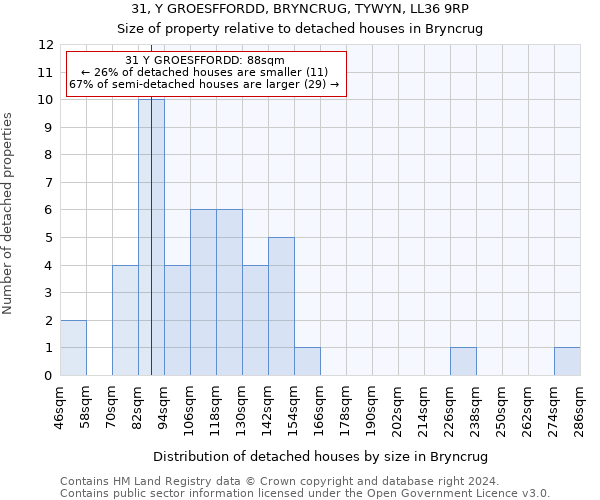 31, Y GROESFFORDD, BRYNCRUG, TYWYN, LL36 9RP: Size of property relative to detached houses in Bryncrug