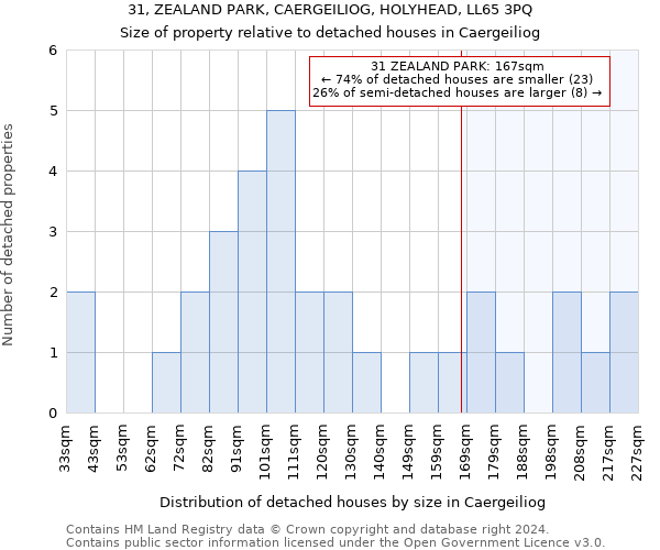 31, ZEALAND PARK, CAERGEILIOG, HOLYHEAD, LL65 3PQ: Size of property relative to detached houses in Caergeiliog