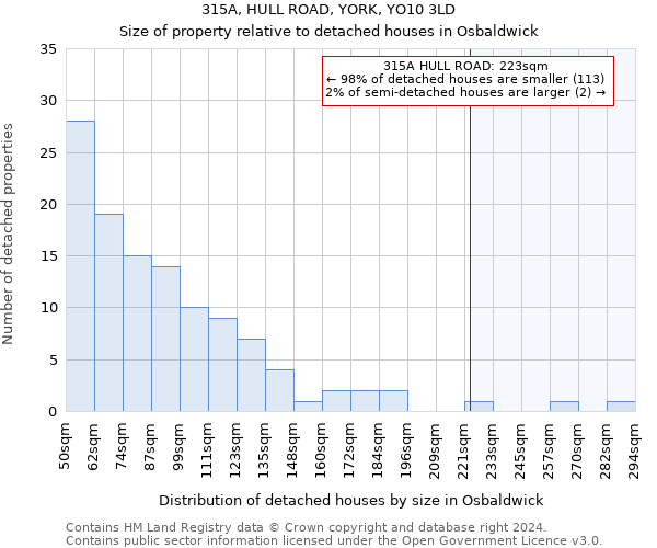 315A, HULL ROAD, YORK, YO10 3LD: Size of property relative to detached houses in Osbaldwick