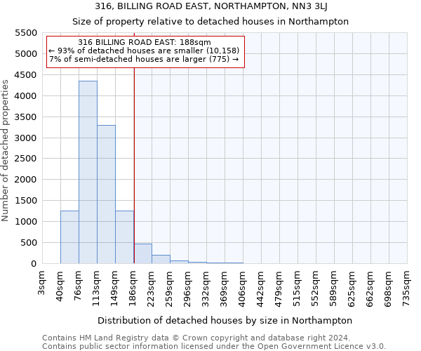 316, BILLING ROAD EAST, NORTHAMPTON, NN3 3LJ: Size of property relative to detached houses in Northampton