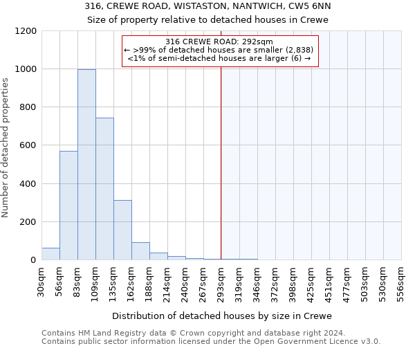 316, CREWE ROAD, WISTASTON, NANTWICH, CW5 6NN: Size of property relative to detached houses in Crewe