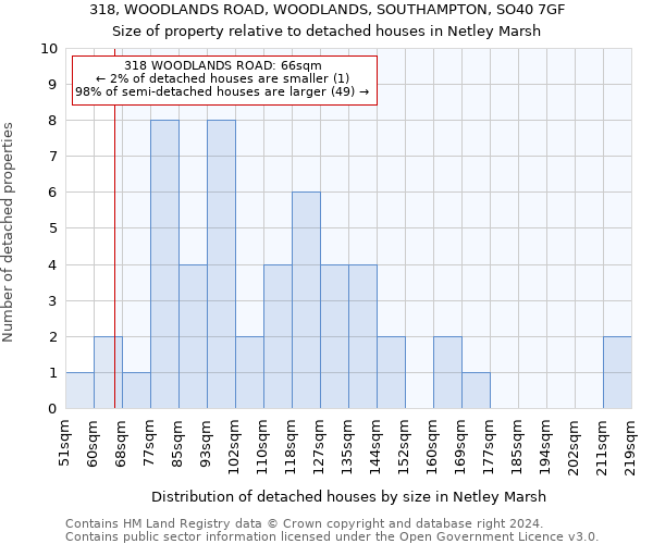 318, WOODLANDS ROAD, WOODLANDS, SOUTHAMPTON, SO40 7GF: Size of property relative to detached houses in Netley Marsh