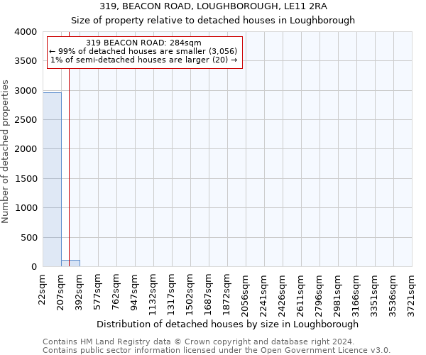 319, BEACON ROAD, LOUGHBOROUGH, LE11 2RA: Size of property relative to detached houses in Loughborough