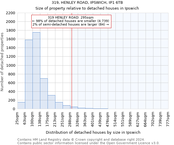 319, HENLEY ROAD, IPSWICH, IP1 6TB: Size of property relative to detached houses in Ipswich