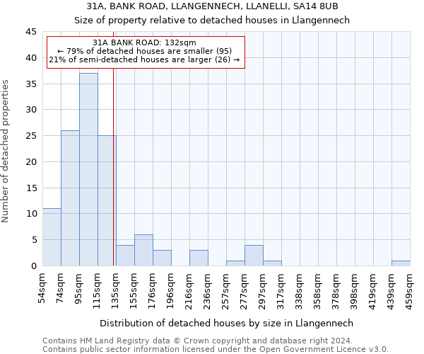 31A, BANK ROAD, LLANGENNECH, LLANELLI, SA14 8UB: Size of property relative to detached houses in Llangennech