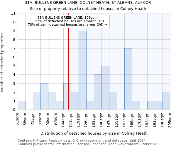 31A, BULLENS GREEN LANE, COLNEY HEATH, ST ALBANS, AL4 0QR: Size of property relative to detached houses in Colney Heath