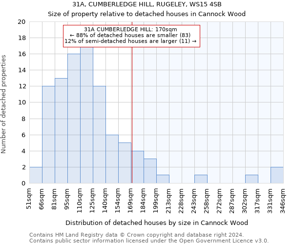 31A, CUMBERLEDGE HILL, RUGELEY, WS15 4SB: Size of property relative to detached houses in Cannock Wood