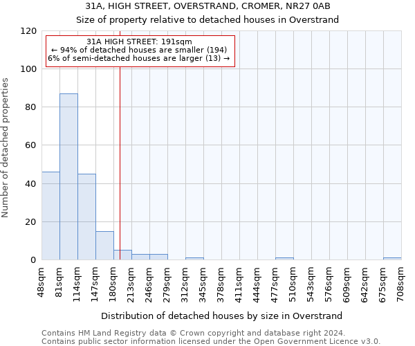 31A, HIGH STREET, OVERSTRAND, CROMER, NR27 0AB: Size of property relative to detached houses in Overstrand