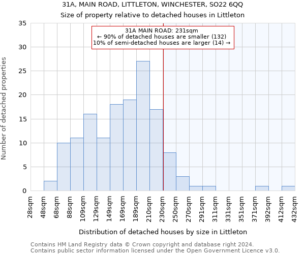 31A, MAIN ROAD, LITTLETON, WINCHESTER, SO22 6QQ: Size of property relative to detached houses in Littleton