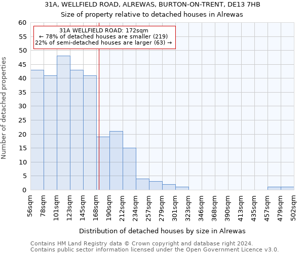 31A, WELLFIELD ROAD, ALREWAS, BURTON-ON-TRENT, DE13 7HB: Size of property relative to detached houses in Alrewas