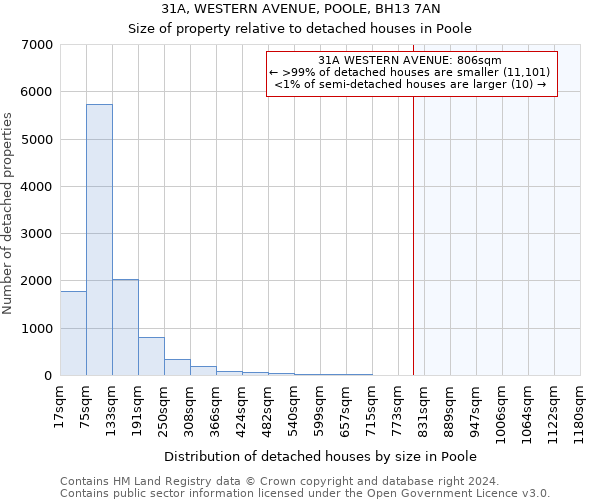 31A, WESTERN AVENUE, POOLE, BH13 7AN: Size of property relative to detached houses in Poole