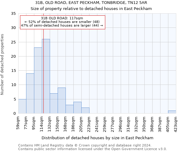 31B, OLD ROAD, EAST PECKHAM, TONBRIDGE, TN12 5AR: Size of property relative to detached houses in East Peckham