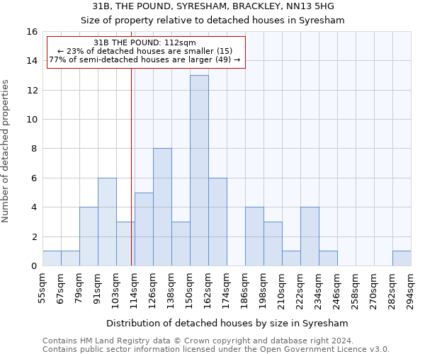 31B, THE POUND, SYRESHAM, BRACKLEY, NN13 5HG: Size of property relative to detached houses in Syresham