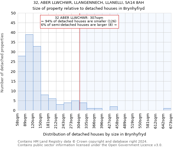 32, ABER LLWCHWR, LLANGENNECH, LLANELLI, SA14 8AH: Size of property relative to detached houses in Brynhyfryd