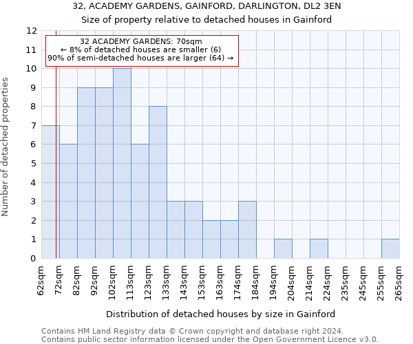 32, ACADEMY GARDENS, GAINFORD, DARLINGTON, DL2 3EN: Size of property relative to detached houses in Gainford