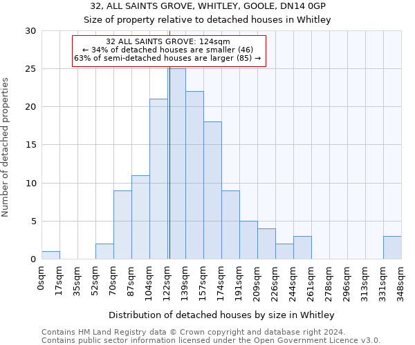 32, ALL SAINTS GROVE, WHITLEY, GOOLE, DN14 0GP: Size of property relative to detached houses in Whitley