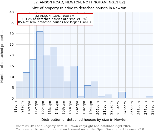 32, ANSON ROAD, NEWTON, NOTTINGHAM, NG13 8ZJ: Size of property relative to detached houses in Newton