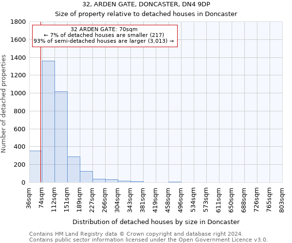 32, ARDEN GATE, DONCASTER, DN4 9DP: Size of property relative to detached houses in Doncaster