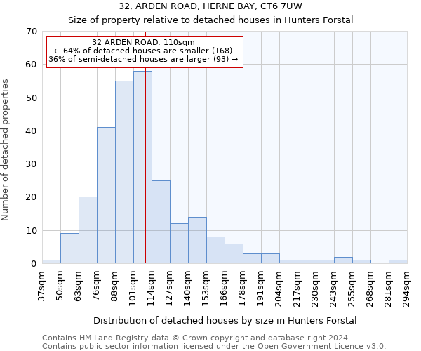 32, ARDEN ROAD, HERNE BAY, CT6 7UW: Size of property relative to detached houses in Hunters Forstal