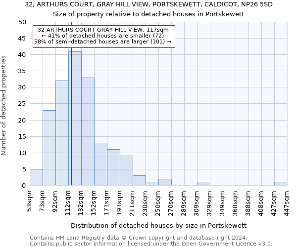 32, ARTHURS COURT, GRAY HILL VIEW, PORTSKEWETT, CALDICOT, NP26 5SD: Size of property relative to detached houses in Portskewett