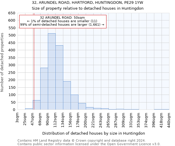 32, ARUNDEL ROAD, HARTFORD, HUNTINGDON, PE29 1YW: Size of property relative to detached houses in Huntingdon