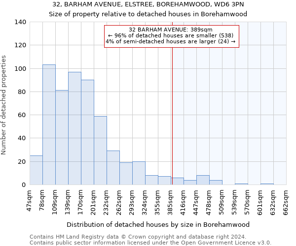 32, BARHAM AVENUE, ELSTREE, BOREHAMWOOD, WD6 3PN: Size of property relative to detached houses in Borehamwood