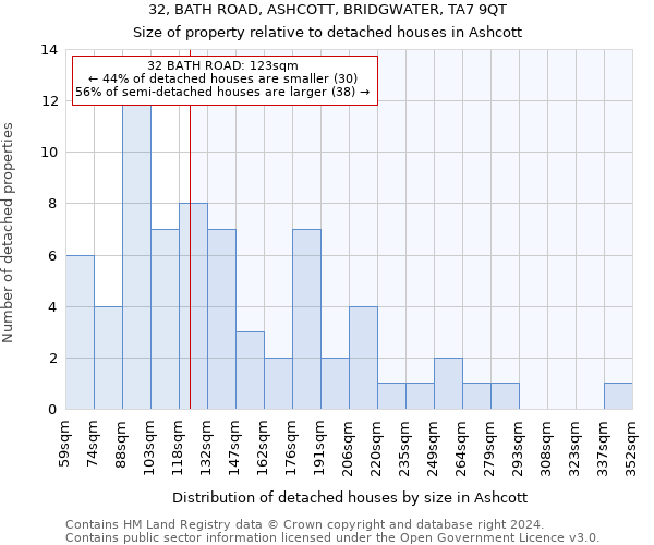 32, BATH ROAD, ASHCOTT, BRIDGWATER, TA7 9QT: Size of property relative to detached houses in Ashcott