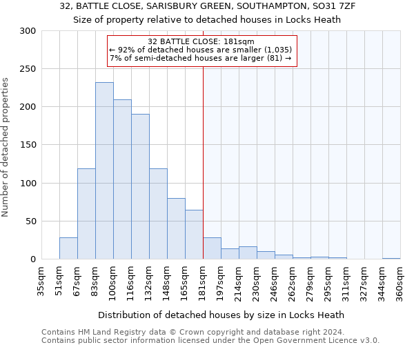 32, BATTLE CLOSE, SARISBURY GREEN, SOUTHAMPTON, SO31 7ZF: Size of property relative to detached houses in Locks Heath