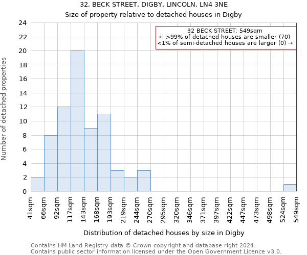 32, BECK STREET, DIGBY, LINCOLN, LN4 3NE: Size of property relative to detached houses in Digby