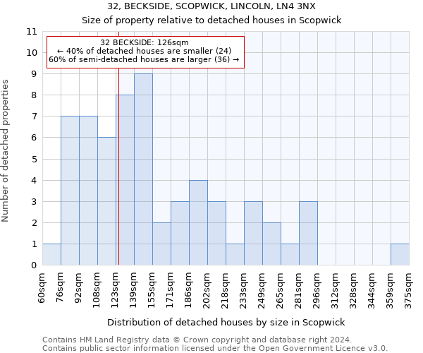 32, BECKSIDE, SCOPWICK, LINCOLN, LN4 3NX: Size of property relative to detached houses in Scopwick