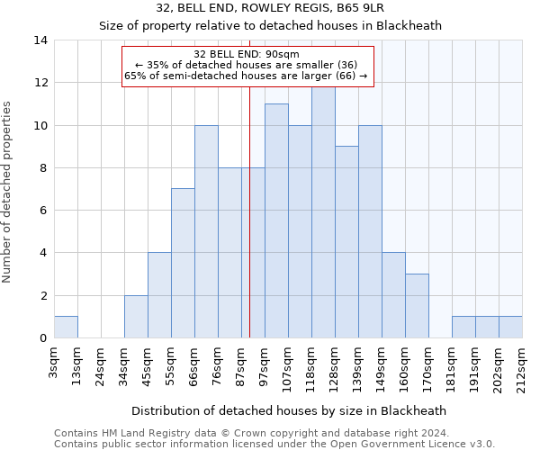 32, BELL END, ROWLEY REGIS, B65 9LR: Size of property relative to detached houses in Blackheath