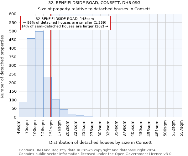 32, BENFIELDSIDE ROAD, CONSETT, DH8 0SG: Size of property relative to detached houses in Consett