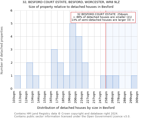 32, BESFORD COURT ESTATE, BESFORD, WORCESTER, WR8 9LZ: Size of property relative to detached houses in Besford