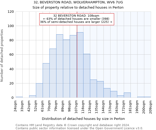 32, BEVERSTON ROAD, WOLVERHAMPTON, WV6 7UG: Size of property relative to detached houses in Perton