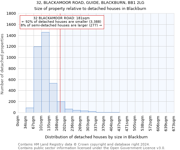 32, BLACKAMOOR ROAD, GUIDE, BLACKBURN, BB1 2LG: Size of property relative to detached houses in Blackburn