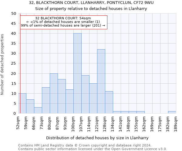 32, BLACKTHORN COURT, LLANHARRY, PONTYCLUN, CF72 9WU: Size of property relative to detached houses in Llanharry