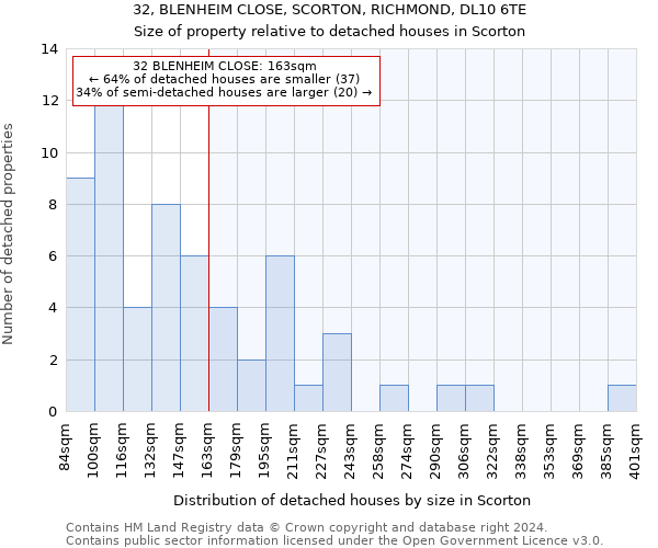 32, BLENHEIM CLOSE, SCORTON, RICHMOND, DL10 6TE: Size of property relative to detached houses in Scorton