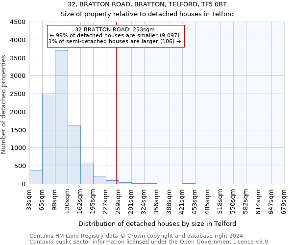 32, BRATTON ROAD, BRATTON, TELFORD, TF5 0BT: Size of property relative to detached houses in Telford