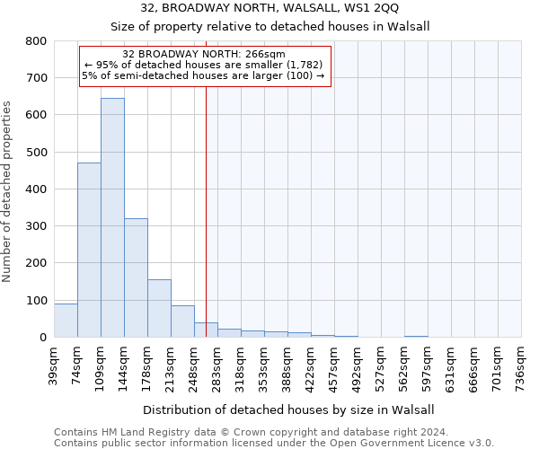 32, BROADWAY NORTH, WALSALL, WS1 2QQ: Size of property relative to detached houses in Walsall