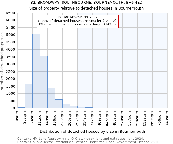 32, BROADWAY, SOUTHBOURNE, BOURNEMOUTH, BH6 4ED: Size of property relative to detached houses in Bournemouth