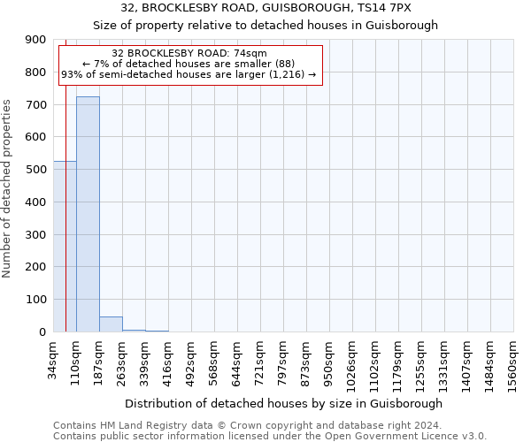 32, BROCKLESBY ROAD, GUISBOROUGH, TS14 7PX: Size of property relative to detached houses in Guisborough