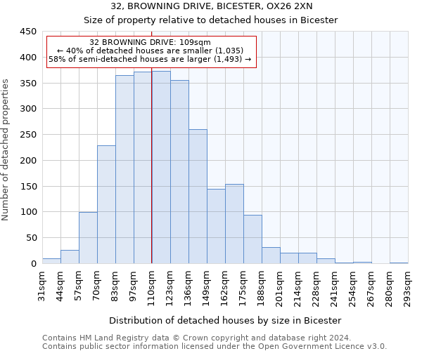 32, BROWNING DRIVE, BICESTER, OX26 2XN: Size of property relative to detached houses in Bicester