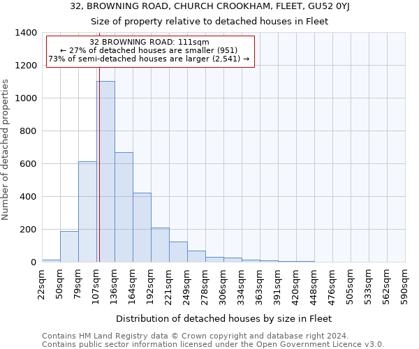 32, BROWNING ROAD, CHURCH CROOKHAM, FLEET, GU52 0YJ: Size of property relative to detached houses in Fleet