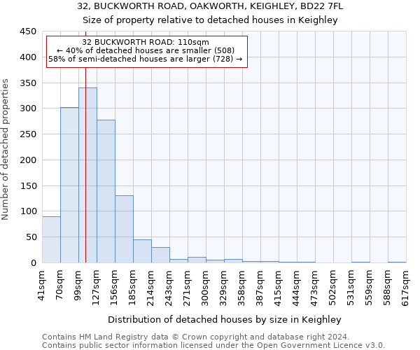 32, BUCKWORTH ROAD, OAKWORTH, KEIGHLEY, BD22 7FL: Size of property relative to detached houses in Keighley