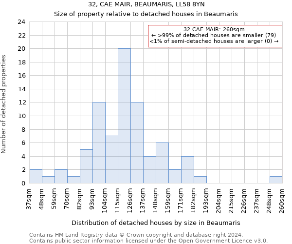 32, CAE MAIR, BEAUMARIS, LL58 8YN: Size of property relative to detached houses in Beaumaris