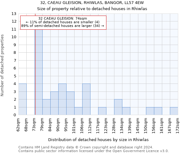 32, CAEAU GLEISION, RHIWLAS, BANGOR, LL57 4EW: Size of property relative to detached houses in Rhiwlas