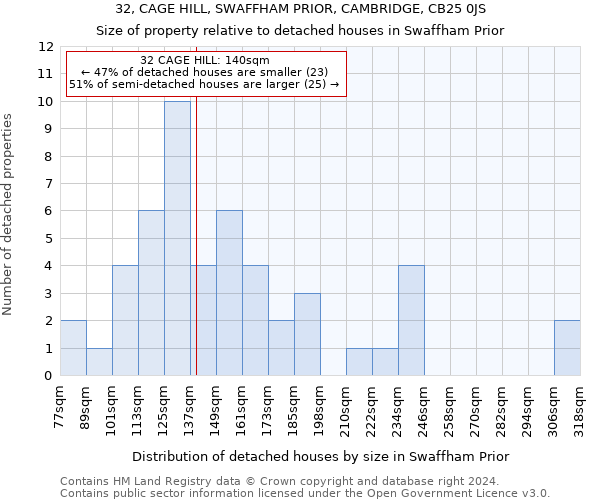 32, CAGE HILL, SWAFFHAM PRIOR, CAMBRIDGE, CB25 0JS: Size of property relative to detached houses in Swaffham Prior